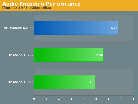 Audio Encoding Performance